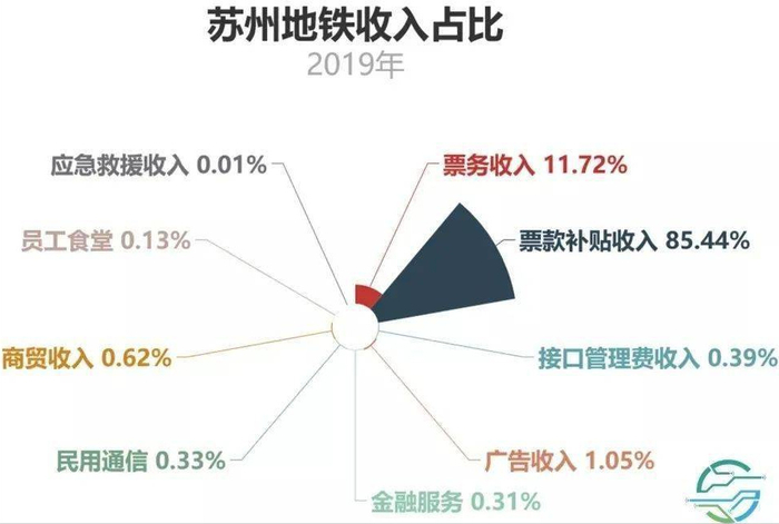 （苏州地铁2019年的收益占比。超过85%是补贴。来源：网络）