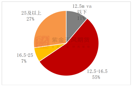 数据来源：百川盈孚；紫金天风期货