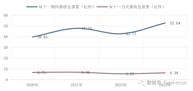 数据来源：中国邮政