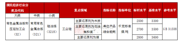 数据来源：发改委；紫金天风期货