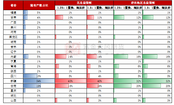 数据来源：紫金天风期货