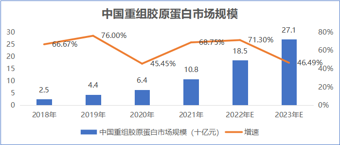数据来源：巨子生物招股说明书、弗若斯特沙利文