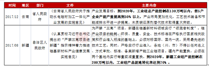 数据来源：地区人民政府网站；紫金天风期货