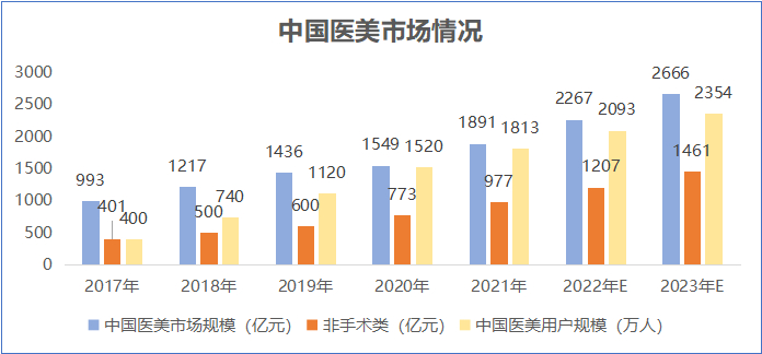 数据来源：新氧颜究院、弗若斯特沙利文