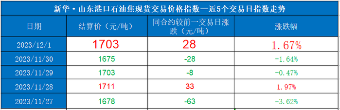 数据来源：新华指数