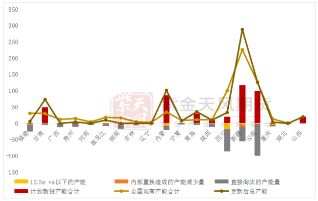 图15：1.5：1置换比例下的产能变化情况
