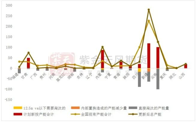 数据来源：SMM；百川盈孚；公开信息；紫金天风期货