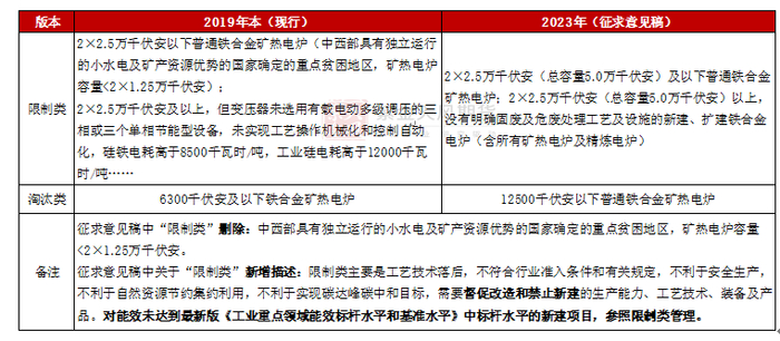数据来源：发改委；紫金天风期货