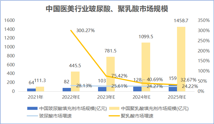 数据来源：爱美客、弗若斯特沙利文