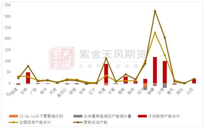 图18：1.5：1置换比例下的产能变化情况
