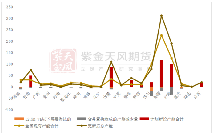 数据来源：SMM；百川盈孚；公开信息；紫金天风期货