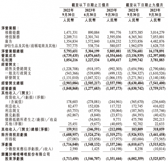 B站亏损额继续收窄，数据来源：公司财报