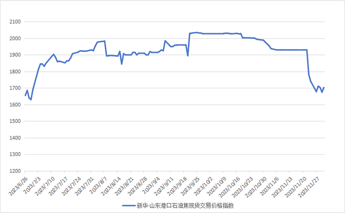 数据来源：新华指数