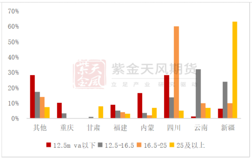 图8：各地区现有不同炉型数量（个）