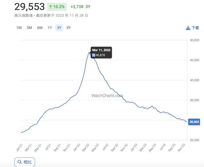 图片来源：腕表市场监测平台截图