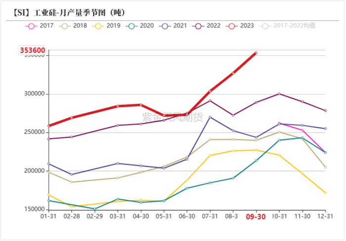 图3：云南地区工业硅月产量