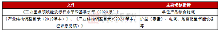 数据来源：发改委；紫金天风期货