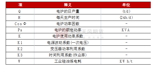数据来源：《不同工业硅炉型对应的产能有多大？》；紫金天风期货