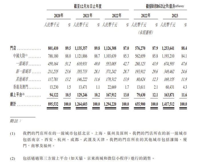 来源：老铺黄金招股书