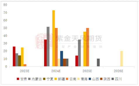 图13：2023-2026年工业硅产能投放占比