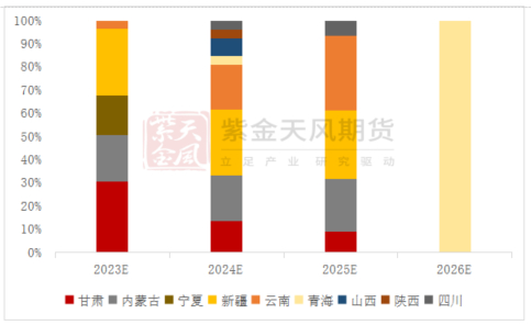 数据来源：SMM；百川盈孚；公开信息；紫金天风期货