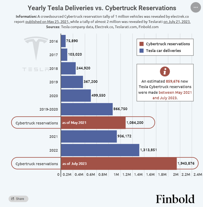 外媒统计的Cybertruck预定量，目前已经超过200万辆
