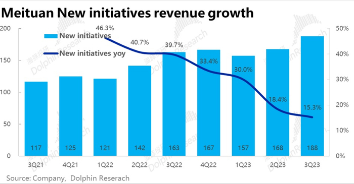 美团三季度新业务营收及增速图源：海豚投研