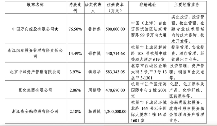 万向信托股东信息，图源：年报