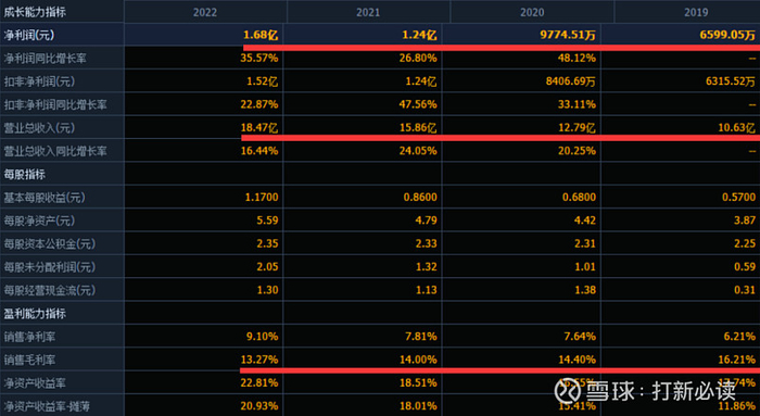 （数据来源：同花顺F10）