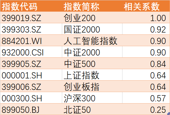 数据来源：Wind，截至20231201