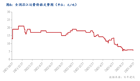 数据来源：百年建筑