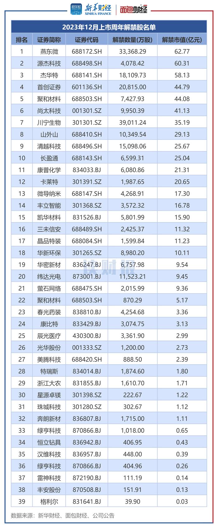 图4：2023年12月上市周年解禁股名单