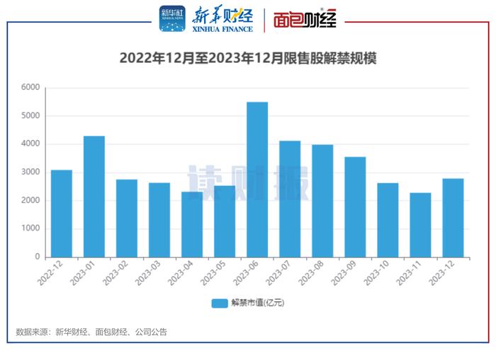 图1：2022年12月至2023年12月限售股解禁规模