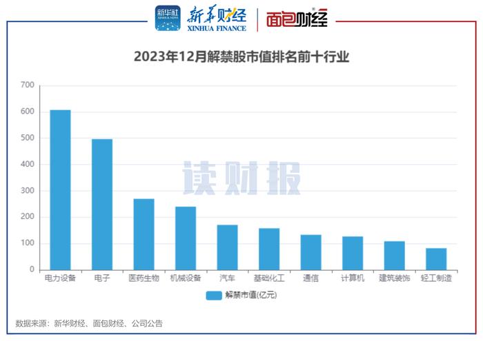 图3：2023年12月解禁股市值排名前十行业