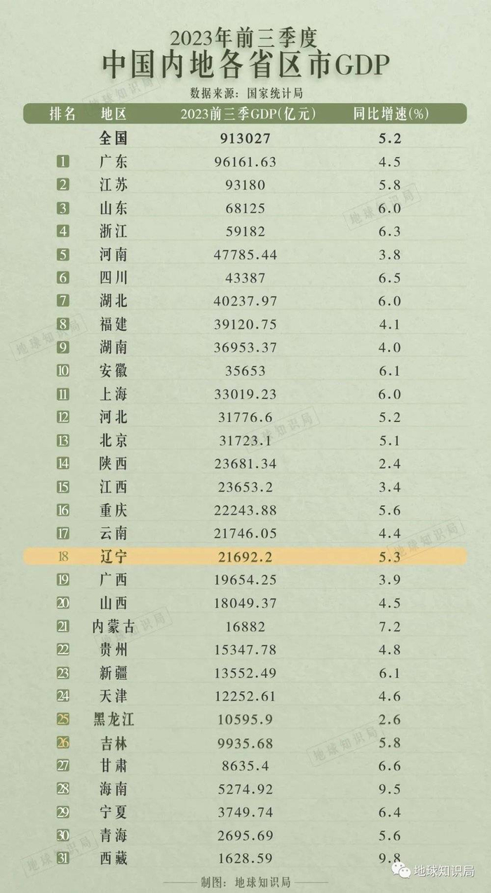 东北三省本年度前三季度GDP数据都表现平平