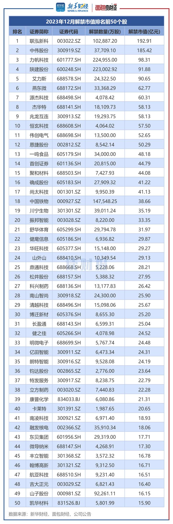 图2：2023年12月解禁市值排名前50个股