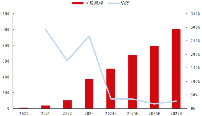 来源：Wind，艾媒咨询，国联证券研究所