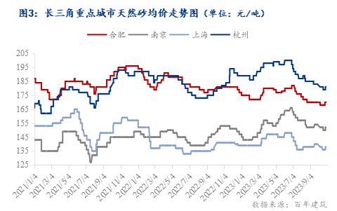数据来源：百年建筑