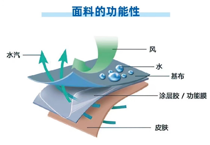 冲锋衣面料的功能性/图源：国家市场监督管理总局