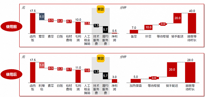 图/商家使用预制菜节省原料成本和出餐时间，来源/《2022中国餐饮业年度报告》