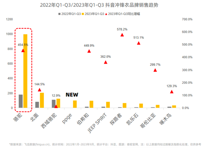 2022年和2023年的前三季度，抖音冲锋衣品牌销售趋势/来源：飞瓜数据