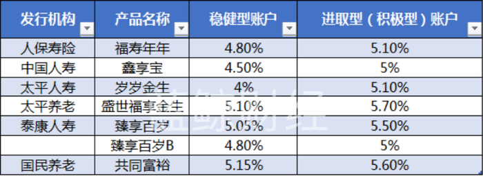 首批个人养老金保险2022年结算利率数据；蓝鲸财经制图