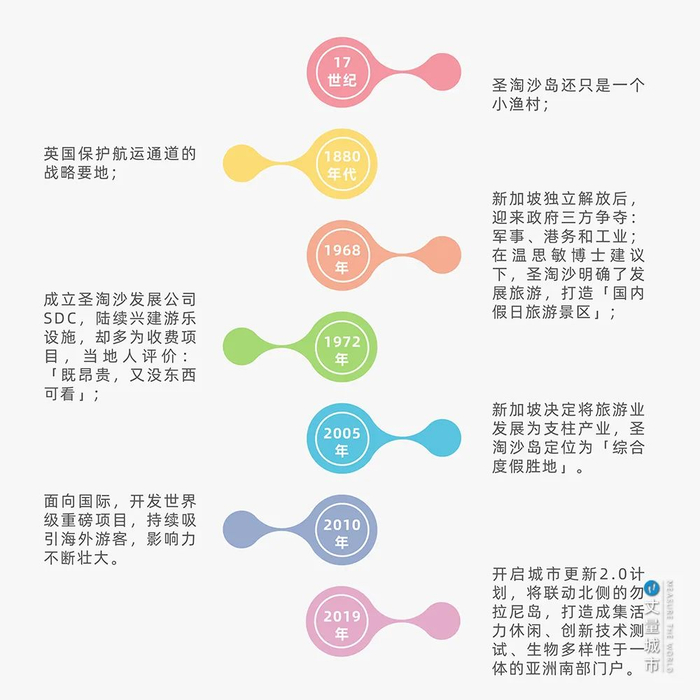  圣淘沙发展历程