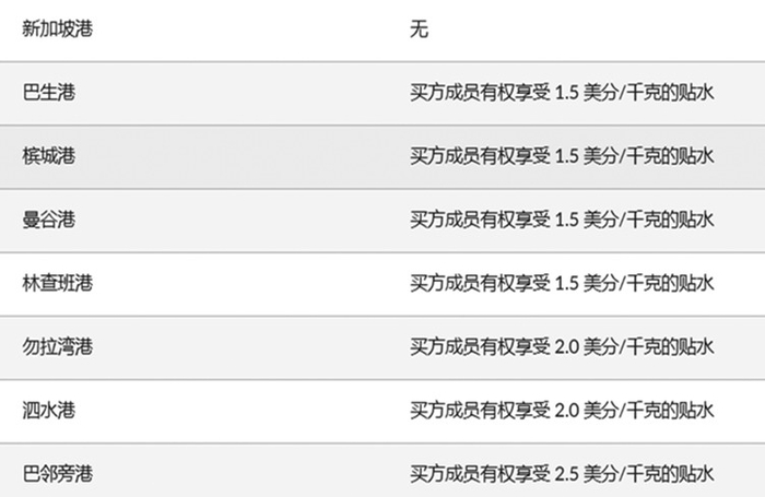 图为SGX SICOMTSR 20期货合约装货港