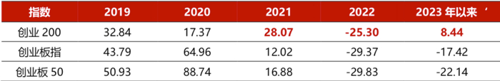 图：创业板200、创业板指、创业板50的收益，来源：wind