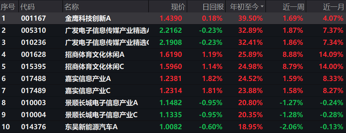普通股票型基金年内业绩截至12.4来源：Wind截图