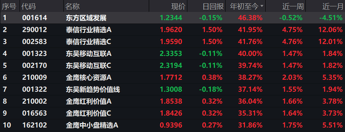 混合型基金年内业绩 截至12.4 来源：Wind截图