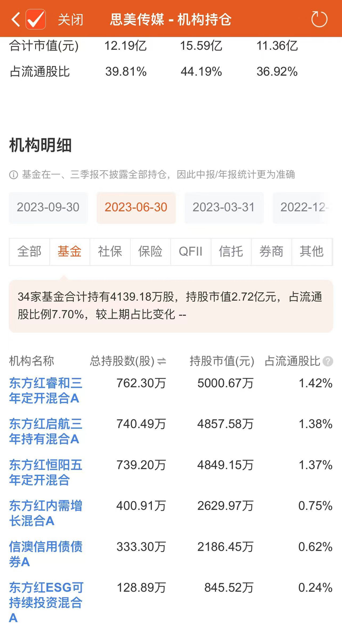 截至2023年6月末基金持有思美传媒情况。来源：Choice数据截图