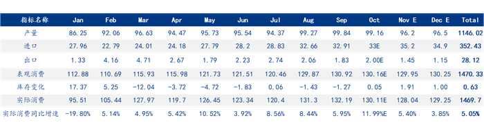 数据来源：我的钢铁网，GACC