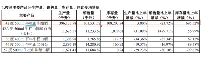 图 / 顺鑫农业2022年年报